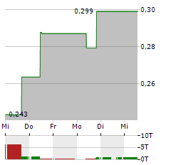 SIVERS SEMICONDUCTORS Aktie 5-Tage-Chart