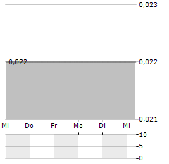 SIVOTA Aktie 5-Tage-Chart