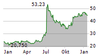 SIX FLAGS ENTERTAINMENT CORPORATION Chart 1 Jahr