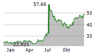 SIX FLAGS ENTERTAINMENT CORPORATION Chart 1 Jahr