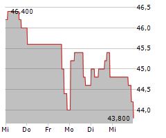 SIX FLAGS ENTERTAINMENT CORPORATION Chart 1 Jahr