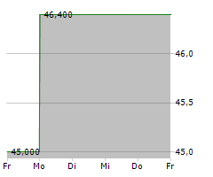 SIX FLAGS ENTERTAINMENT CORPORATION Chart 1 Jahr