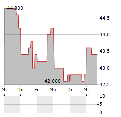 SIX FLAGS ENTERTAINMENT Aktie 5-Tage-Chart