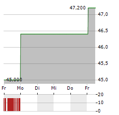 SIX FLAGS ENTERTAINMENT Aktie 5-Tage-Chart