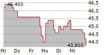 SIX FLAGS ENTERTAINMENT CORPORATION 5-Tage-Chart