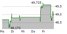 SIX FLAGS ENTERTAINMENT CORPORATION 5-Tage-Chart