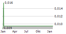 SIXTH WAVE INNOVATIONS INC Chart 1 Jahr