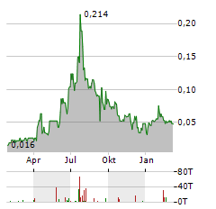 SIXTY NORTH GOLD MINING Aktie Chart 1 Jahr