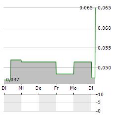 SIXTY NORTH GOLD MINING Aktie 5-Tage-Chart