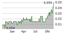 SIXTY SIX CAPITAL INC Chart 1 Jahr