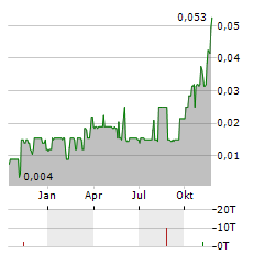 SIXTY SIX CAPITAL Aktie Chart 1 Jahr