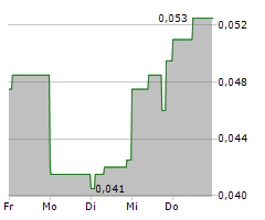 SIXTY SIX CAPITAL INC Chart 1 Jahr