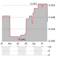 SIXTY SIX CAPITAL Aktie 5-Tage-Chart