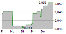 SIXTY SIX CAPITAL INC 5-Tage-Chart