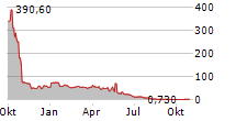 SIYATA MOBILE INC Chart 1 Jahr