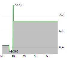 SIYATA MOBILE INC Chart 1 Jahr