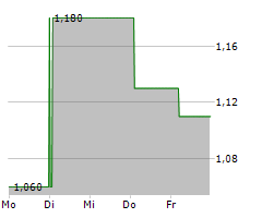 SIYATA MOBILE INC Chart 1 Jahr