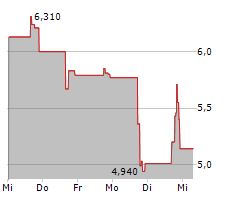 SIYATA MOBILE INC Chart 1 Jahr