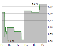 SIYATA MOBILE INC Chart 1 Jahr