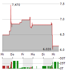 SIYATA MOBILE Aktie 5-Tage-Chart