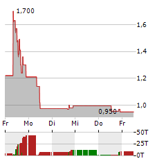 SIYATA MOBILE Aktie 5-Tage-Chart