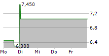 SIYATA MOBILE INC 5-Tage-Chart