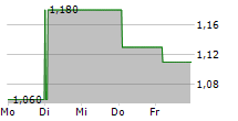 SIYATA MOBILE INC 5-Tage-Chart