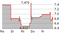 SIYATA MOBILE INC 5-Tage-Chart