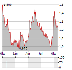 SJM HOLDINGS LTD ADR Aktie Chart 1 Jahr