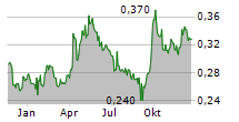 SJM HOLDINGS LTD Chart 1 Jahr