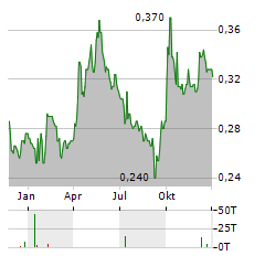 SJM HOLDINGS Aktie Chart 1 Jahr