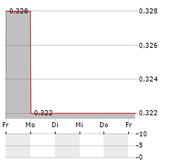 SJM HOLDINGS Aktie 5-Tage-Chart