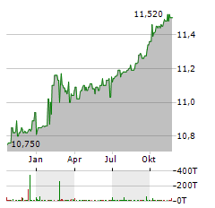 SK GROWTH OPPORTUNITIES Aktie Chart 1 Jahr