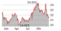 SK TELECOM CO LTD ADR Chart 1 Jahr