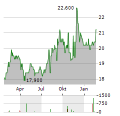 SK TELECOM Aktie Chart 1 Jahr