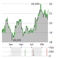 SK TELECOM Aktie Chart 1 Jahr