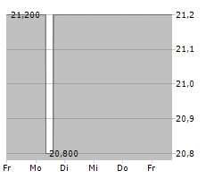 SK TELECOM CO LTD ADR Chart 1 Jahr