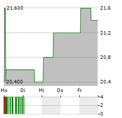 SK TELECOM Aktie 5-Tage-Chart