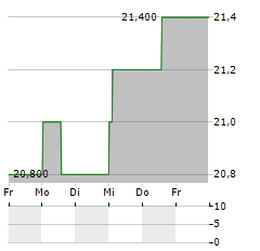 SK TELECOM Aktie 5-Tage-Chart