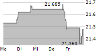 SK TELECOM CO LTD ADR 5-Tage-Chart