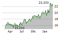 SKANSKA AB ADR Chart 1 Jahr