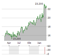 SKANSKA AB ADR Aktie Chart 1 Jahr