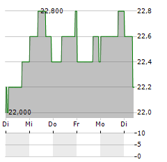 SKANSKA AB ADR Aktie 5-Tage-Chart