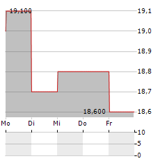 SKANSKA AB ADR Aktie 5-Tage-Chart