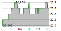 SKANSKA AB ADR 5-Tage-Chart