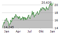 SKANSKA AB Chart 1 Jahr