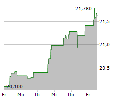 SKANSKA AB Chart 1 Jahr