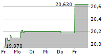 SKANSKA AB 5-Tage-Chart