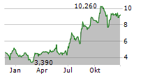 SKEENA RESOURCES LIMITED Chart 1 Jahr