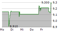 SKEENA RESOURCES LIMITED 5-Tage-Chart